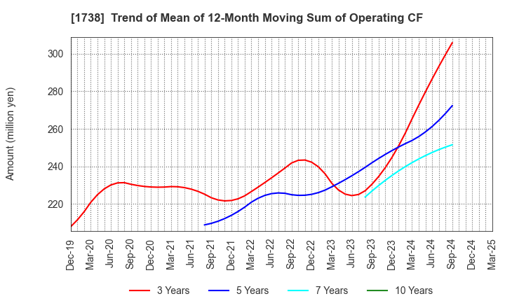 1738 NITTOH CORPORATION: Trend of Mean of 12-Month Moving Sum of Operating CF