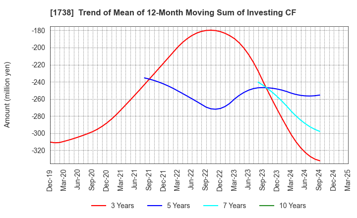 1738 NITTOH CORPORATION: Trend of Mean of 12-Month Moving Sum of Investing CF