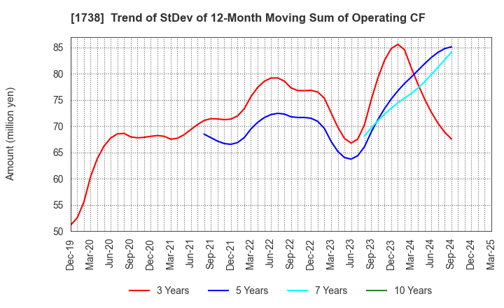 1738 NITTOH CORPORATION: Trend of StDev of 12-Month Moving Sum of Operating CF