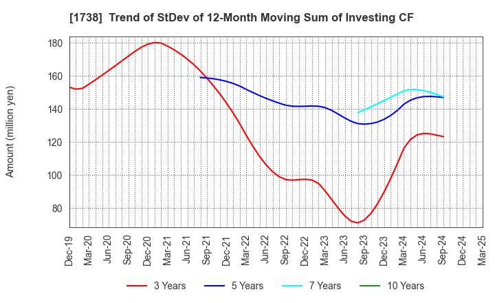 1738 NITTOH CORPORATION: Trend of StDev of 12-Month Moving Sum of Investing CF