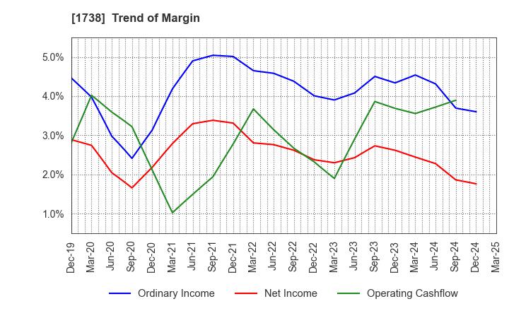 1738 NITTOH CORPORATION: Trend of Margin