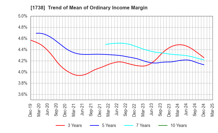 1738 NITTOH CORPORATION: Trend of Mean of Ordinary Income Margin