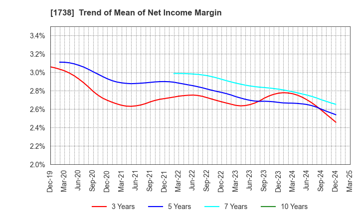 1738 NITTOH CORPORATION: Trend of Mean of Net Income Margin