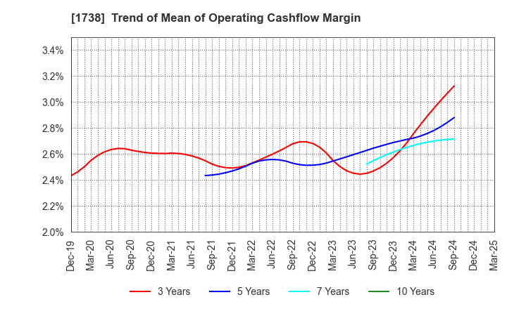 1738 NITTOH CORPORATION: Trend of Mean of Operating Cashflow Margin