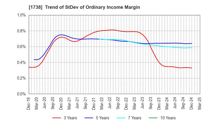 1738 NITTOH CORPORATION: Trend of StDev of Ordinary Income Margin