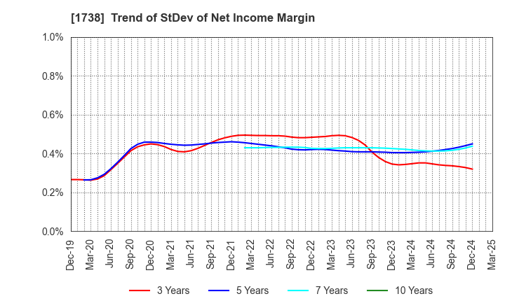 1738 NITTOH CORPORATION: Trend of StDev of Net Income Margin
