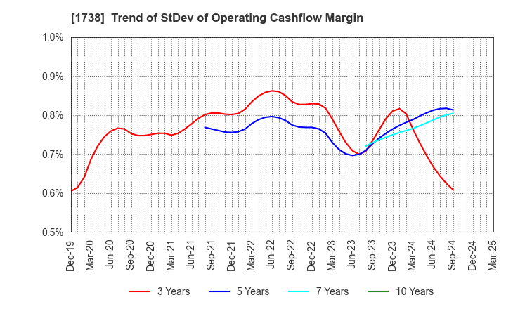 1738 NITTOH CORPORATION: Trend of StDev of Operating Cashflow Margin