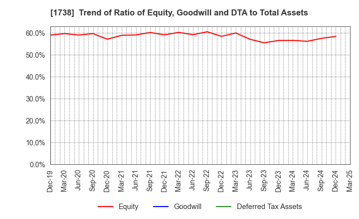 1738 NITTOH CORPORATION: Trend of Ratio of Equity, Goodwill and DTA to Total Assets