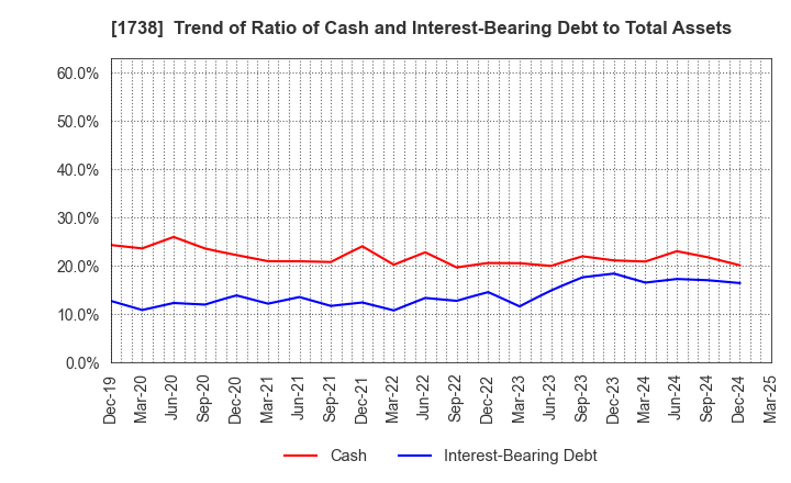 1738 NITTOH CORPORATION: Trend of Ratio of Cash and Interest-Bearing Debt to Total Assets