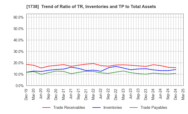1738 NITTOH CORPORATION: Trend of Ratio of TR, Inventories and TP to Total Assets