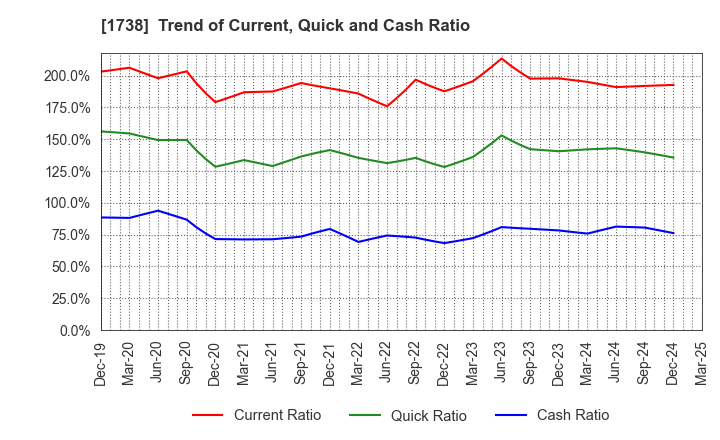 1738 NITTOH CORPORATION: Trend of Current, Quick and Cash Ratio