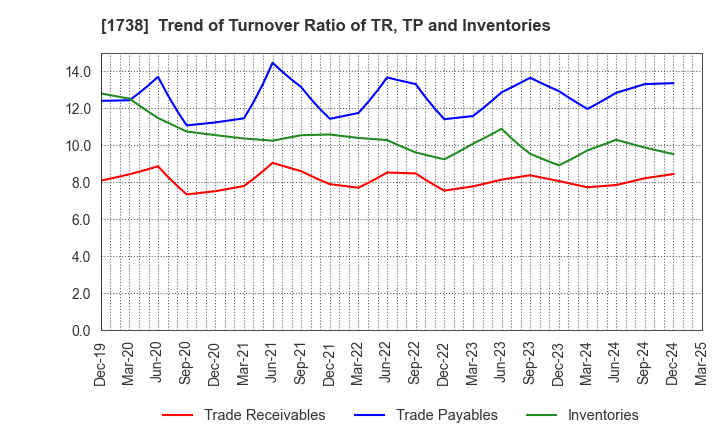 1738 NITTOH CORPORATION: Trend of Turnover Ratio of TR, TP and Inventories