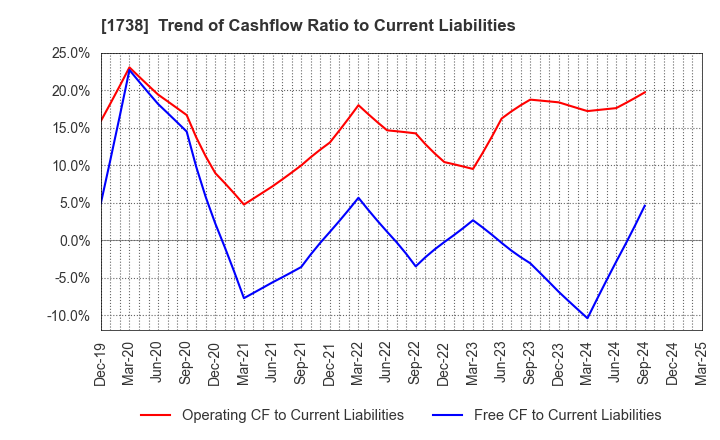 1738 NITTOH CORPORATION: Trend of Cashflow Ratio to Current Liabilities