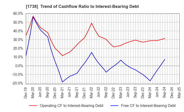 1738 NITTOH CORPORATION: Trend of Cashflow Ratio to Interest-Bearing Debt