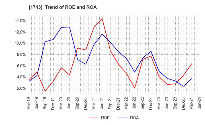 1743 KOATSU KOGYO CO.,LTD.: Trend of ROE and ROA