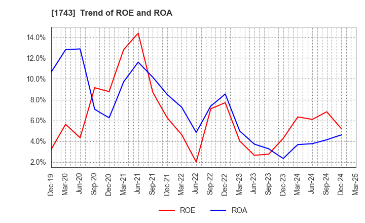 1743 KOATSU KOGYO CO.,LTD.: Trend of ROE and ROA