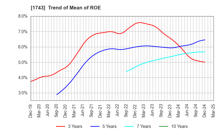 1743 KOATSU KOGYO CO.,LTD.: Trend of Mean of ROE