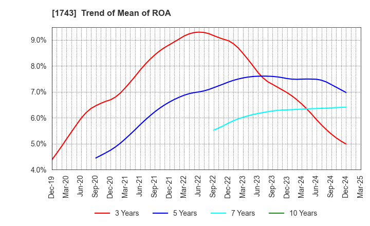 1743 KOATSU KOGYO CO.,LTD.: Trend of Mean of ROA