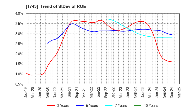 1743 KOATSU KOGYO CO.,LTD.: Trend of StDev of ROE