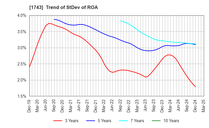 1743 KOATSU KOGYO CO.,LTD.: Trend of StDev of ROA