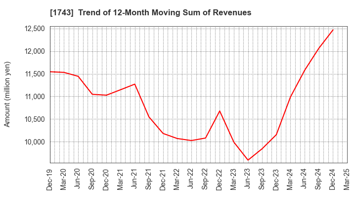 1743 KOATSU KOGYO CO.,LTD.: Trend of 12-Month Moving Sum of Revenues