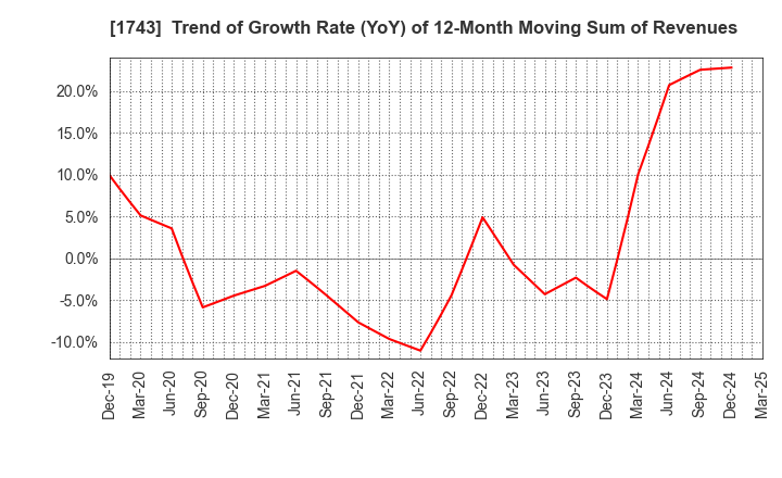 1743 KOATSU KOGYO CO.,LTD.: Trend of Growth Rate (YoY) of 12-Month Moving Sum of Revenues