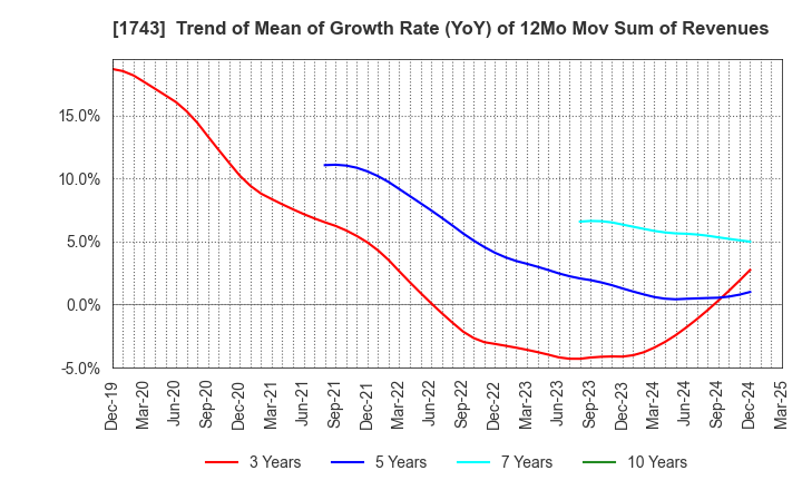 1743 KOATSU KOGYO CO.,LTD.: Trend of Mean of Growth Rate (YoY) of 12Mo Mov Sum of Revenues