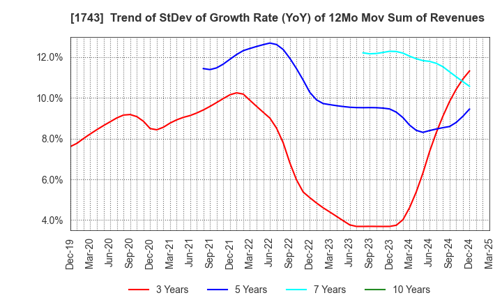 1743 KOATSU KOGYO CO.,LTD.: Trend of StDev of Growth Rate (YoY) of 12Mo Mov Sum of Revenues