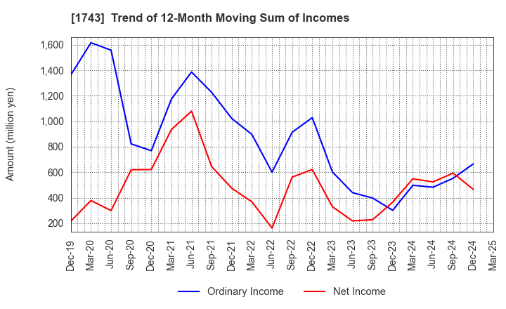 1743 KOATSU KOGYO CO.,LTD.: Trend of 12-Month Moving Sum of Incomes