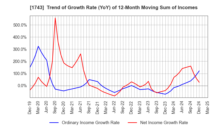 1743 KOATSU KOGYO CO.,LTD.: Trend of Growth Rate (YoY) of 12-Month Moving Sum of Incomes