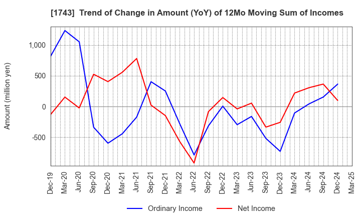 1743 KOATSU KOGYO CO.,LTD.: Trend of Change in Amount (YoY) of 12Mo Moving Sum of Incomes