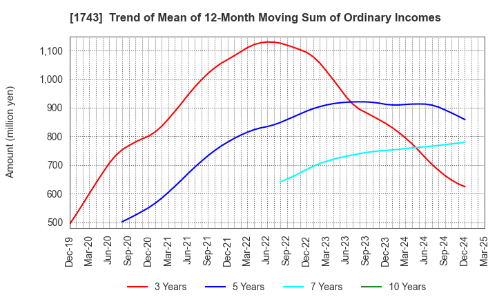 1743 KOATSU KOGYO CO.,LTD.: Trend of Mean of 12-Month Moving Sum of Ordinary Incomes