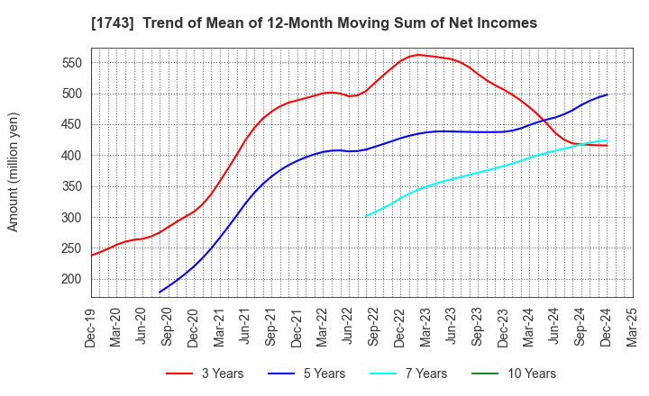 1743 KOATSU KOGYO CO.,LTD.: Trend of Mean of 12-Month Moving Sum of Net Incomes