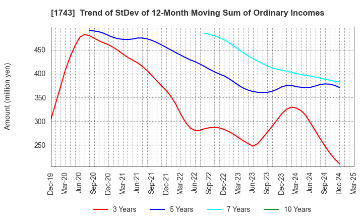 1743 KOATSU KOGYO CO.,LTD.: Trend of StDev of 12-Month Moving Sum of Ordinary Incomes