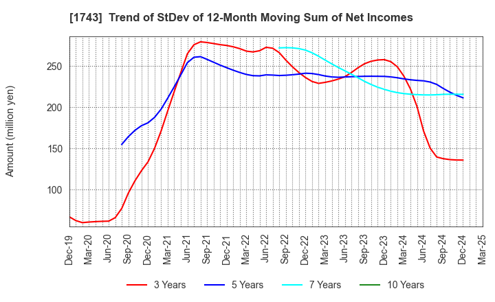 1743 KOATSU KOGYO CO.,LTD.: Trend of StDev of 12-Month Moving Sum of Net Incomes