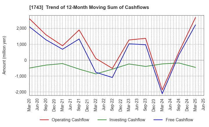 1743 KOATSU KOGYO CO.,LTD.: Trend of 12-Month Moving Sum of Cashflows
