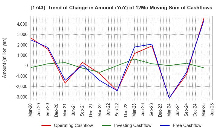 1743 KOATSU KOGYO CO.,LTD.: Trend of Change in Amount (YoY) of 12Mo Moving Sum of Cashflows