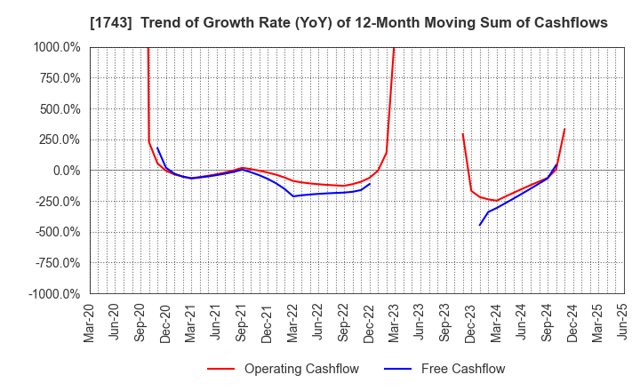 1743 KOATSU KOGYO CO.,LTD.: Trend of Growth Rate (YoY) of 12-Month Moving Sum of Cashflows