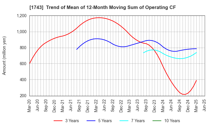 1743 KOATSU KOGYO CO.,LTD.: Trend of Mean of 12-Month Moving Sum of Operating CF