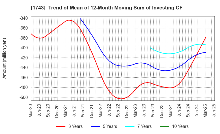 1743 KOATSU KOGYO CO.,LTD.: Trend of Mean of 12-Month Moving Sum of Investing CF