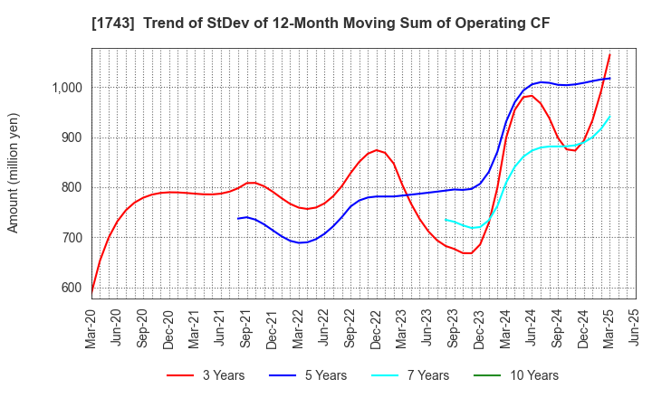 1743 KOATSU KOGYO CO.,LTD.: Trend of StDev of 12-Month Moving Sum of Operating CF