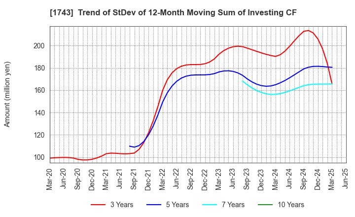1743 KOATSU KOGYO CO.,LTD.: Trend of StDev of 12-Month Moving Sum of Investing CF
