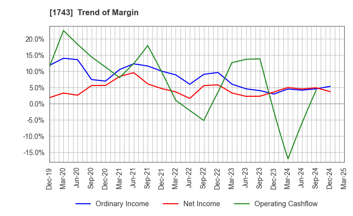 1743 KOATSU KOGYO CO.,LTD.: Trend of Margin