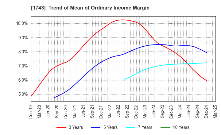 1743 KOATSU KOGYO CO.,LTD.: Trend of Mean of Ordinary Income Margin
