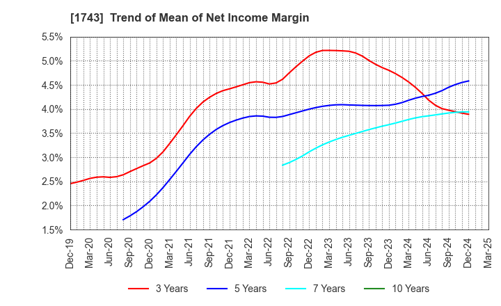 1743 KOATSU KOGYO CO.,LTD.: Trend of Mean of Net Income Margin
