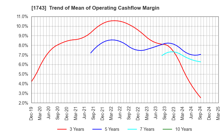 1743 KOATSU KOGYO CO.,LTD.: Trend of Mean of Operating Cashflow Margin