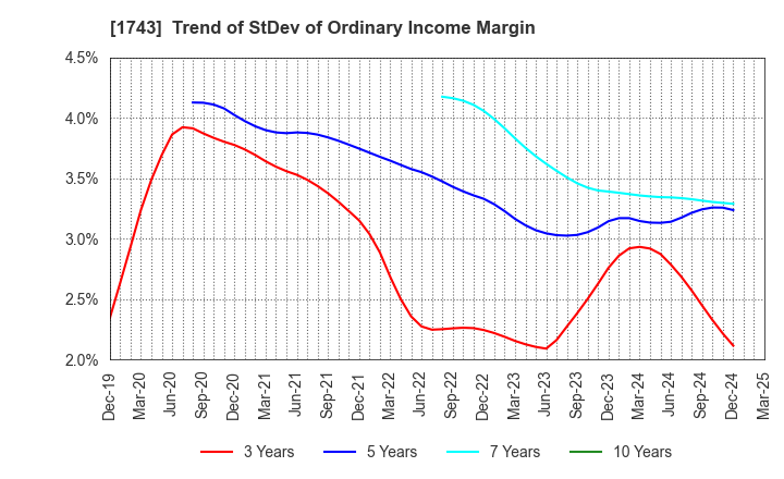 1743 KOATSU KOGYO CO.,LTD.: Trend of StDev of Ordinary Income Margin