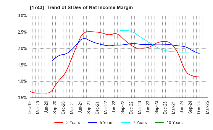 1743 KOATSU KOGYO CO.,LTD.: Trend of StDev of Net Income Margin