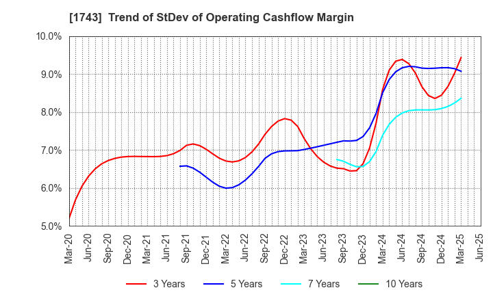 1743 KOATSU KOGYO CO.,LTD.: Trend of StDev of Operating Cashflow Margin