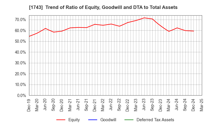 1743 KOATSU KOGYO CO.,LTD.: Trend of Ratio of Equity, Goodwill and DTA to Total Assets